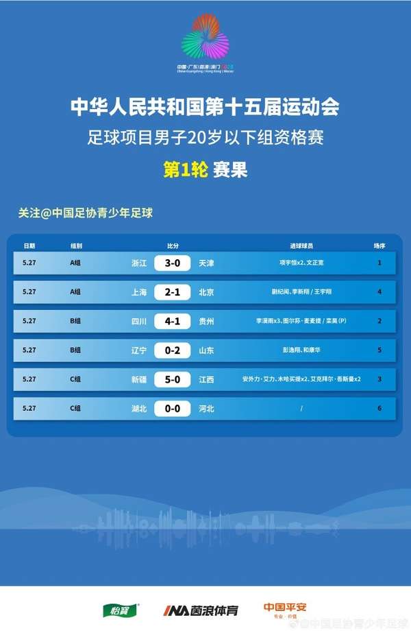 全运男足U20资格赛首日战报:川沪鲁三地告捷 新星李漠雨惊艳戴帽