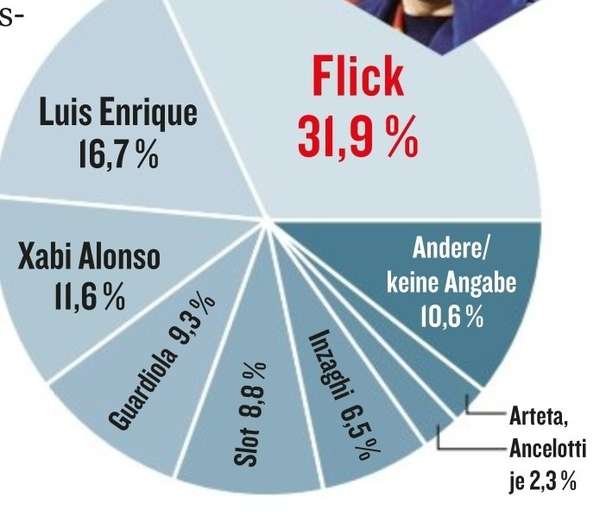 德甲票选全球最佳主帅:弗里克高票夺魁,阿隆索执教奇迹惊艳上榜