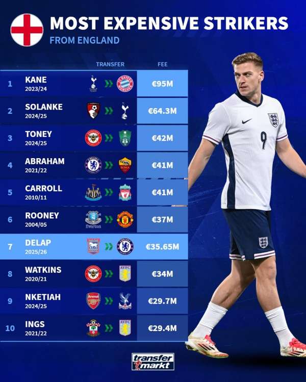 英格兰中锋转会身价榜出炉:凯恩9500万领跑,多名射手身价超四千万