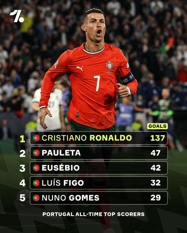 C罗国家队进球再创新高 葡萄牙射手榜榜首位置无人能撼