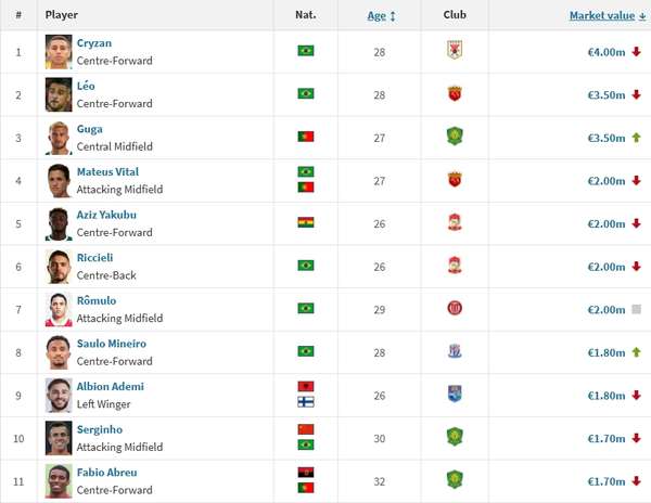 中超球员身价榜大洗牌:外援军团垄断高值席位